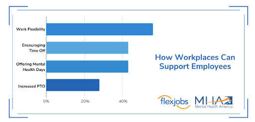 statistics on how workplaces support employees against burnout
