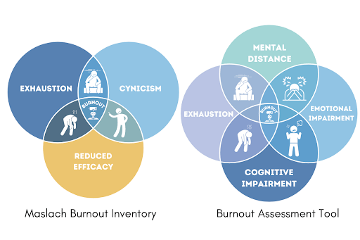 Comparison between two burnout assessment tools namely the Maslach Burnout Tool and the Burnout Assessment Tool