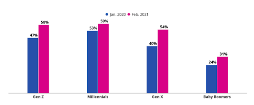 Statistics on burnout from 2020 to 2021 by generation
