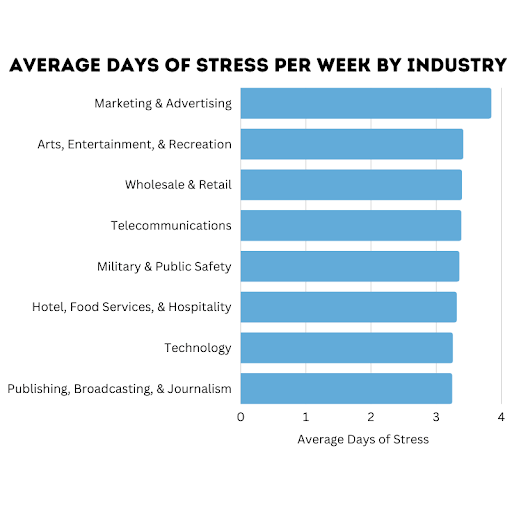 statistics on average days of stress per week by industry