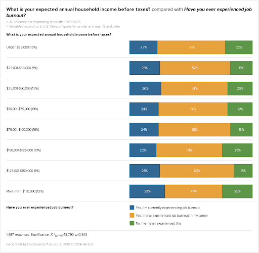 burnout rate on different income levels