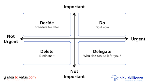 A graph with four quadrants showing the different between important, non-important tasks, and non-urgent/urgent tasks.