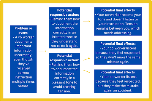 An example of a systems thinking diagram in the workplace.