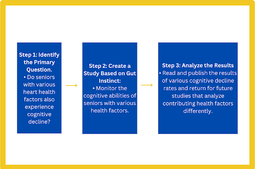 An example diagram of what may have happened if systems thinking wasn't used before beginning a study.