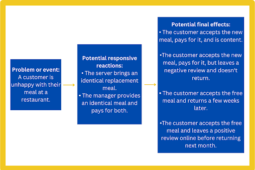 Systems thinking diagram that shows the first step in the process which is identifying the problem or event.