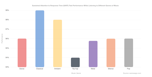 A bar graph showing sustained attention to response time test performance while listening to different genres of music. Classical was the highest for helping to increase attention span.