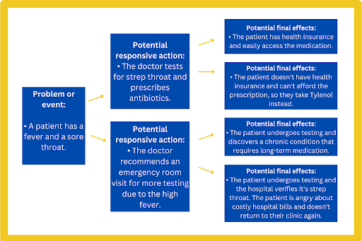 This is an example diagram that demonstrates the process of systems thinking. It begins with identifying the problem or event at hand. 