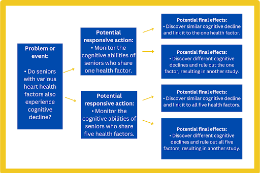 This is an example diagram of how they might use the steps within the systems thinking process to decide how to operate a study and which factors to include.
