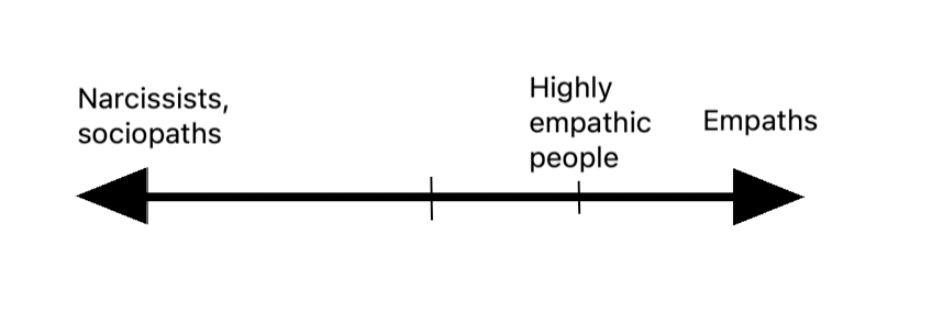 I picture of a double-sided arrow depicting the spectrum of empathy, with narcissists on one end, and empaths on the other end. 
