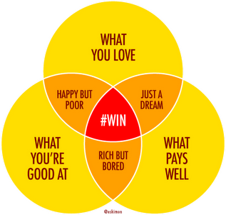 A diagram showing three significant factors that make up the components of "dream job" status. They include: what you love, what you're good at, and what pays well. 