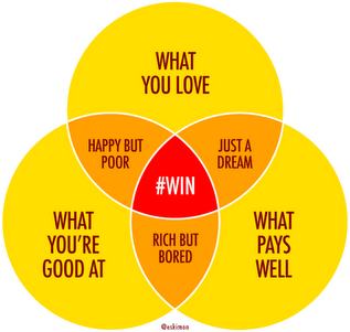 A diagram showing three significant factors that make up the components of "dream job" status. They include: what you love, what you're good at, and what pays well. 