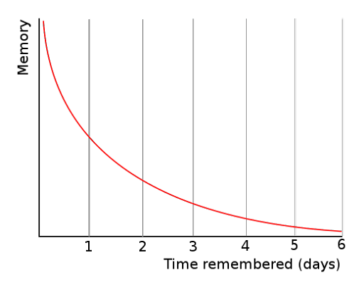 An image of a line graph with memory on the y axis and time remembered (days) on the x axis. The line is at the top on the far left, and then as it moves down the x axis is swoops down in a U shape until it is right on the x axis on the far right side. This refers to the “forgetting curve,” describing how memory retention diminishes over time.