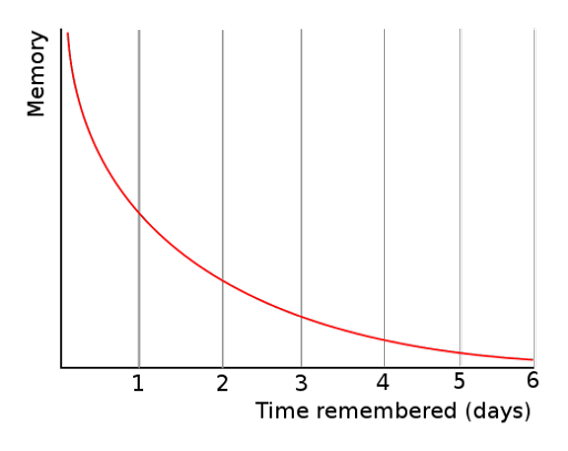 An image of a line graph with memory on the y axis and time remembered (days) on the x axis. The line is at the top on the far left, and then as it moves down the x axis is swoops down in a U shape until it is right on the x axis on the far right side. This refers to the  “forgetting curve,” describing how memory retention diminishes over time.
