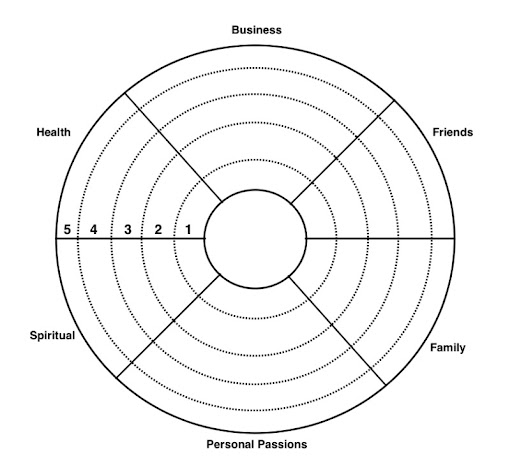 An image of a goal wheel that has 6 different words distributed evenly on the outside of the circle: business, friends, family, personal passions, spiritual, health. This can be a helpful exercise to do if you're experiencing fomo and want to get clear on your goals.