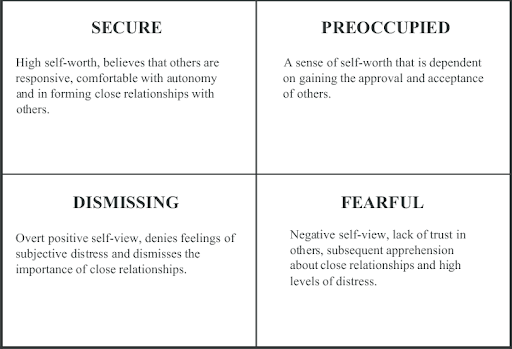 A model showing the four attachment styles - secure, pre-occupied, dismissive, and avoidant, with descriptions under each. The focus of the one in this article is fearful-avoidant attachment, which is characterized by negative views of both self and others. 