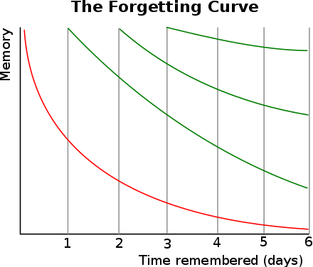 An image of a line graph with memory on the y axis and time remembered (days) on the x axis. There is a red line swooping down from left to right, and then three consecutive green lines doing the same but each one isn't going as far down on the y axis as the other. The green lines represent a learning and memorizing method called spaced repetition to memorize answers. 