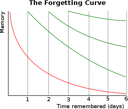 An image of a line graph with memory on the y axis and time remembered (days) on the x axis. There is a red line swooping down from left to right, and then three consecutive green lines doing the same but each one isn't going as far down on the y axis as the other. The green lines represent a learning and memorizing method called spaced repetition to memorize answers.