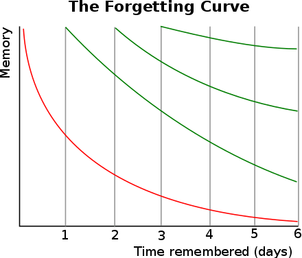 An image of a line graph with memory on the y axis and time remembered (days) on the x axis. There is a red line swooping down from left to right, and then three consecutive green lines doing the same but each one isn't  going as far down on the y axis as the other. The green lines  represent a learning and memorizing method called spaced repetition to memorize answers. 