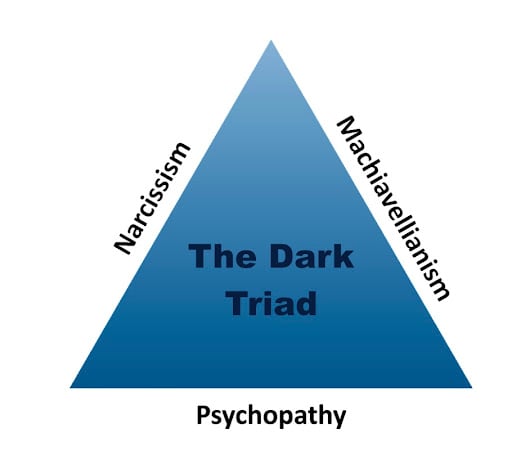 An image of a blue triangle that says "the dark triad" in the middle. On each side of the triangle, there are three words: narcissism, psychopathy, and machiavellianism.