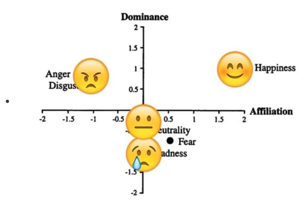 Emotions ranking