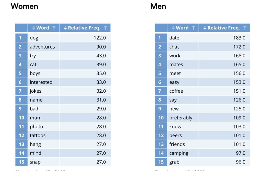 Women vs. men word chart