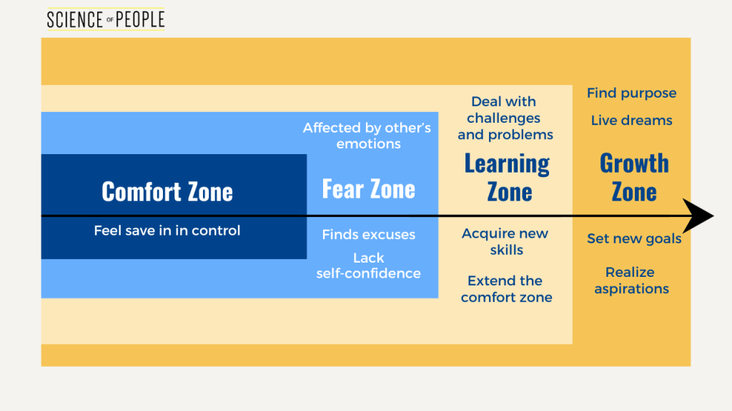 Moving from the Fear Zone to the Growth Zone