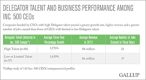 A table showing that CEOS who were better at delegating grew their companies faster, took in more revenue, and created more jobs over three years. This relates to the article which is about how to delegate.