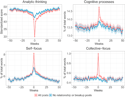 Four graphs showing the results from researchers analyzing Reddit posts for linguistic patterns to assess how people processed their breakup.  
There is a huge spike in distress the week of a breakup, and it usually takes six months to return to your normal baseline. This relates to the article which is about how to break up with someone.
