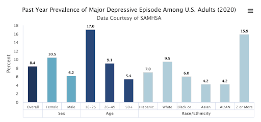 An infographic from the US Department of Health and Human Services detailing the frequency of depression among different demographics. This relates to the article which is about hat to say to someone who is depressed.