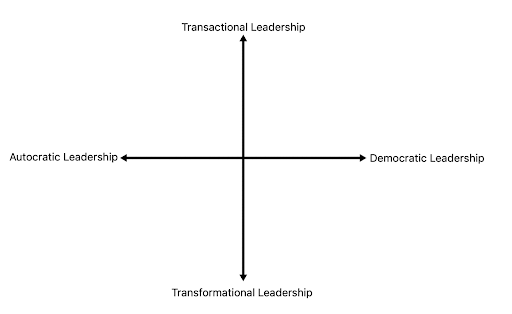 An image of each of the four leadership styles on an axis. They are transactional leadership, democratic leadership, transformational leadership, and autocratic leadership.
