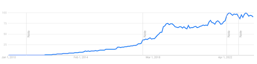 A graph of the search trend of ASMR on YouTube.