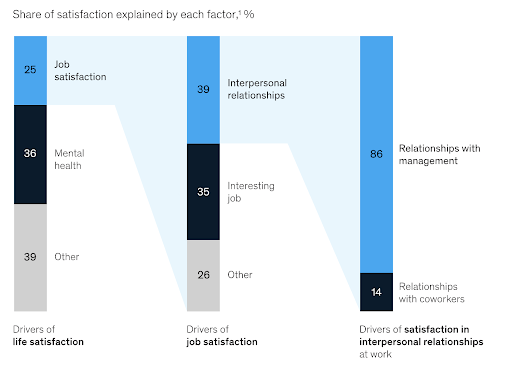Three different bar graphs that show drivers of life satisfaction, drivers of job satisfaction, and drivers of satisfaction in interpersonal relationships at work. The takeaway is that employee's relationship with their boss has a profound impact on both their job satisfaction and even their life satisfaction. This relates to the article which is about performance evaluation.
