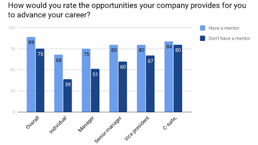 A bar graph showing different types of positions in a company (manager, individual, senior manager, etc.) and the percentage that they would rate the opportunities their company provides to advance their career. More specifically, whether or not they have mentorship.
